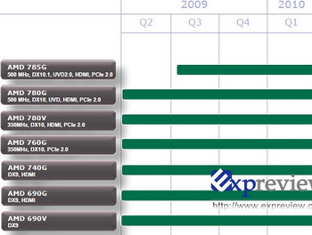 AMD SB850 chipset roadmap